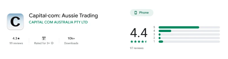 Google Play listing for Capital·com: Aussie Trading showing 4.3 out of 5 from 99 reviews, captured August 2026