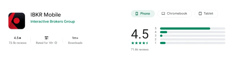 Google Play listing for IBKR Mobile showing 4.5 out of 5 from 73.5k reviews, captured August 2026