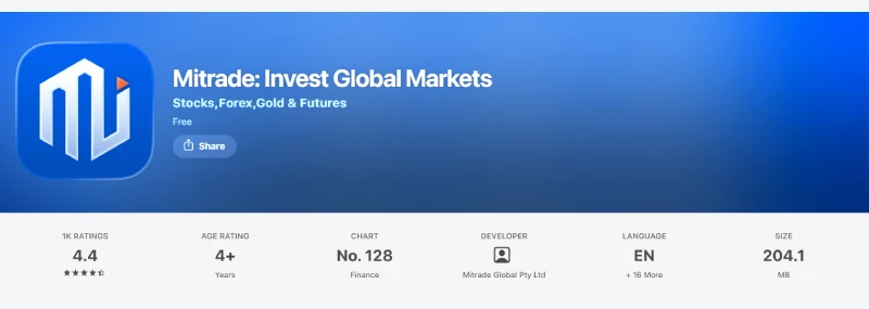 Australian App Store listing for Mitrade: Invest Global Markets showing 1K ratings averaging 4.4 out of 5, captured August 2026