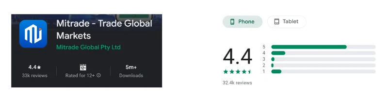 Google Play listing for Mitrade - Trade Global Markets showing 4.4 out of 5 from 33k reviews, captured August 2026
