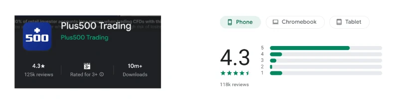 Google Play listing for Plus500 Trading showing 4.3 out of 5 from 125k reviews, captured August 2026