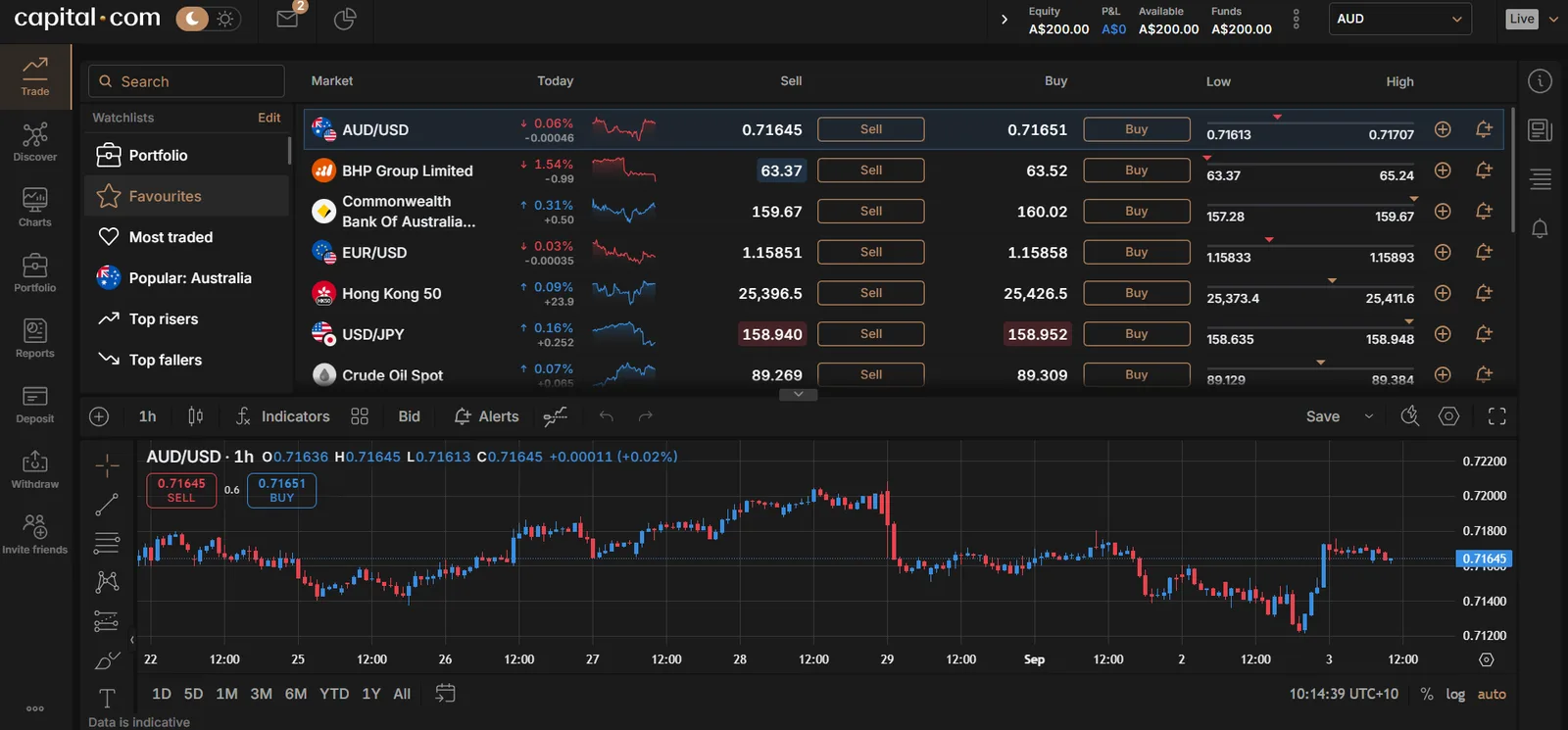 Live platform top bar showing Equity A$200.00, P&L A$0, Available and Funds A$200.00, AUD currency, a Live marker and a watchlist with chart.