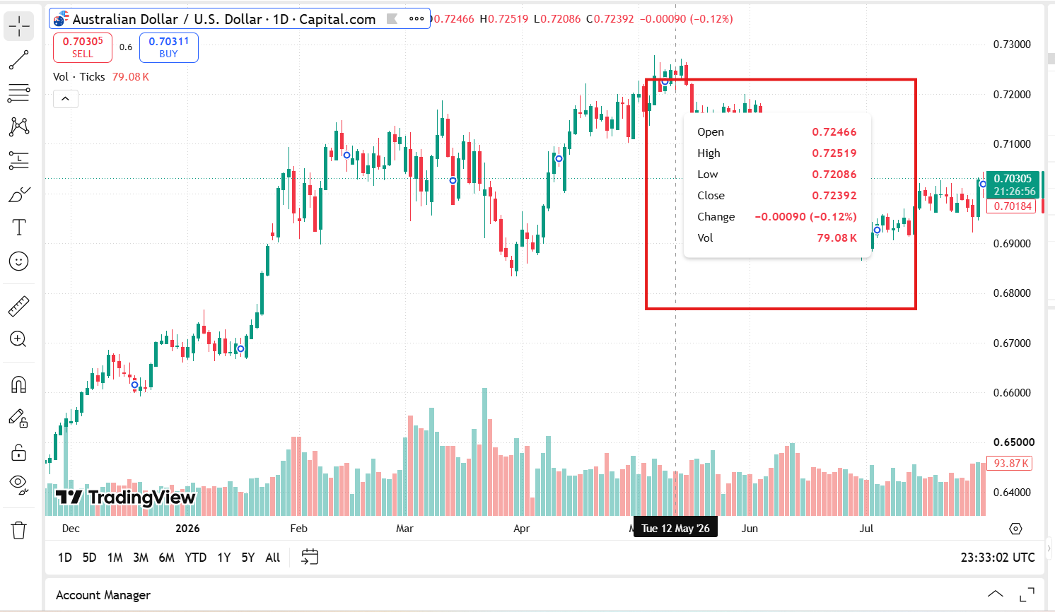 TradingView charting on Capital.com showing an AUD/USD daily chart with a candle tooltip for open, high, low, close, change and volume