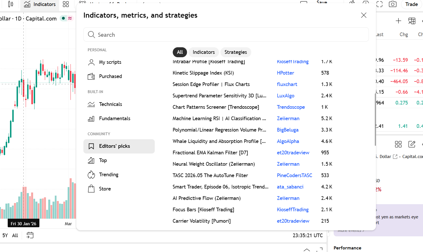 TradingView indicators panel on Capital.com with the Editors' picks tab listing community built indicators and their follower counts