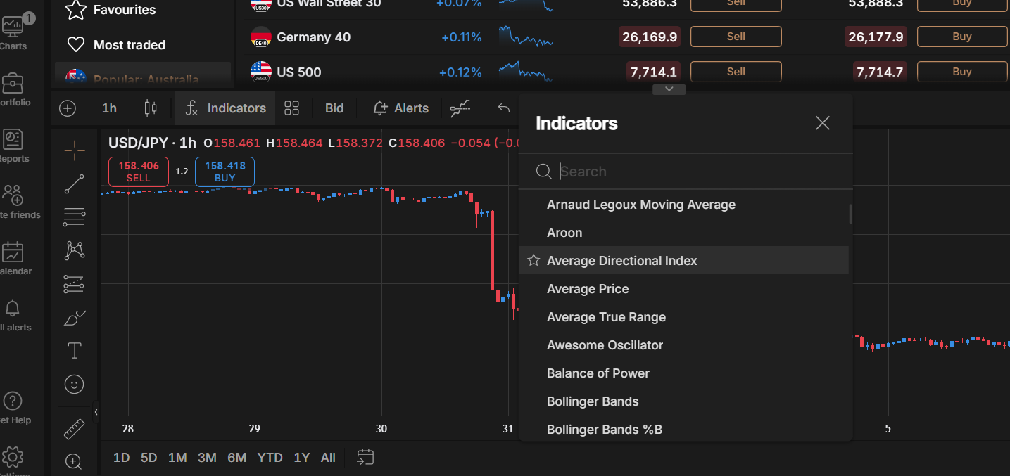 Capital.com web platform showing a USD/JPY hourly chart with the indicators search panel open above an indices watchlist