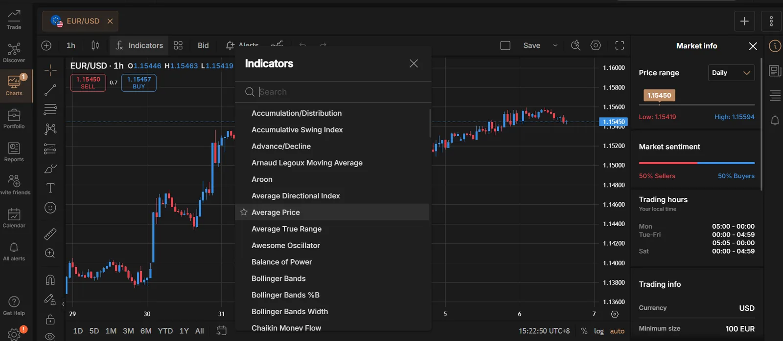 Capital.com web platform showing a EUR/USD chart with the indicators panel open and the market info sidebar with price range, sentiment and trading hours
