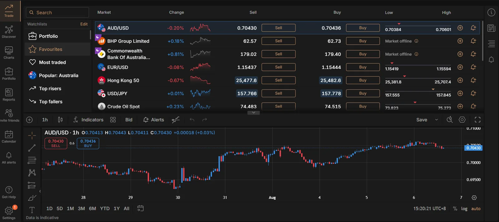Capital.com web platform watchlist of currency pairs, Australian shares, indices and crude oil with live buy and sell prices above an AUD/USD chart