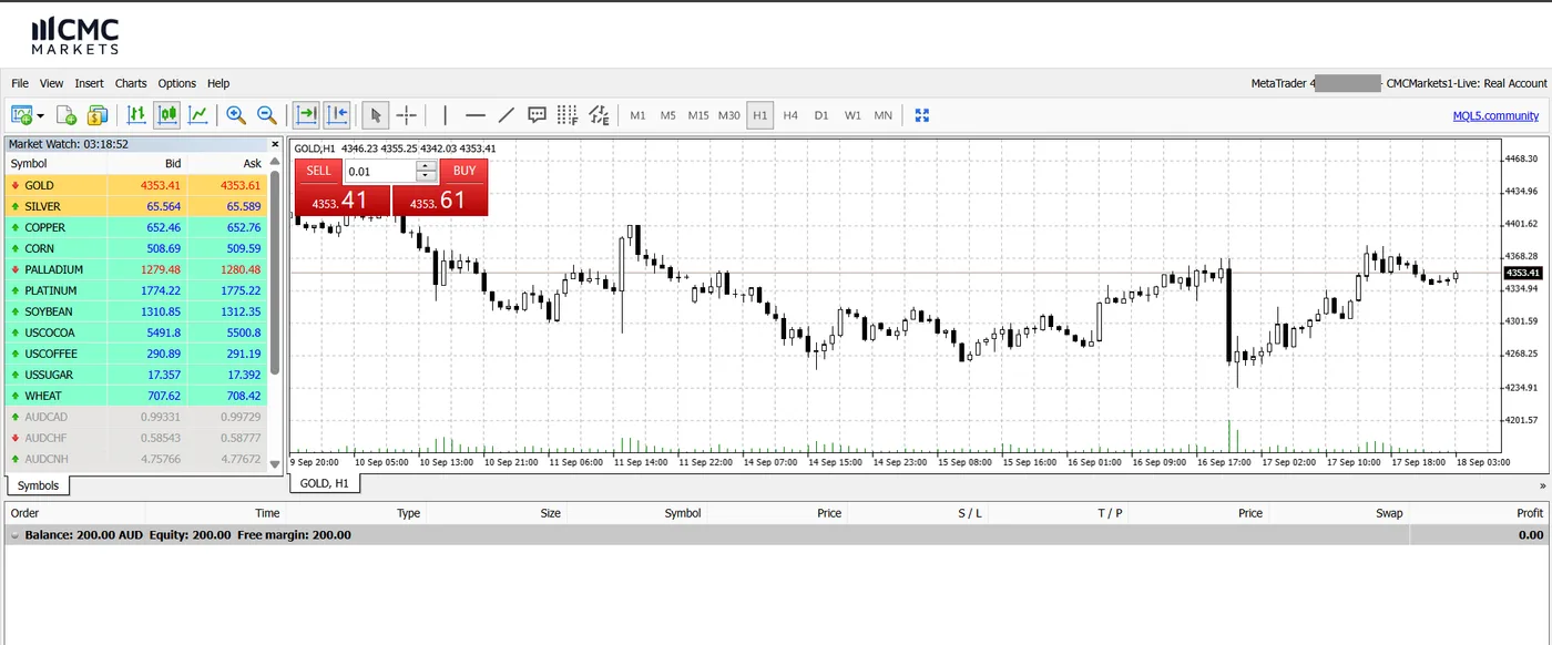 MetaTrader 4 terminal with the CMC Markets logo, a GOLD chart, Market Watch commodity symbols and a Trade tab showing 200.00 AUD.