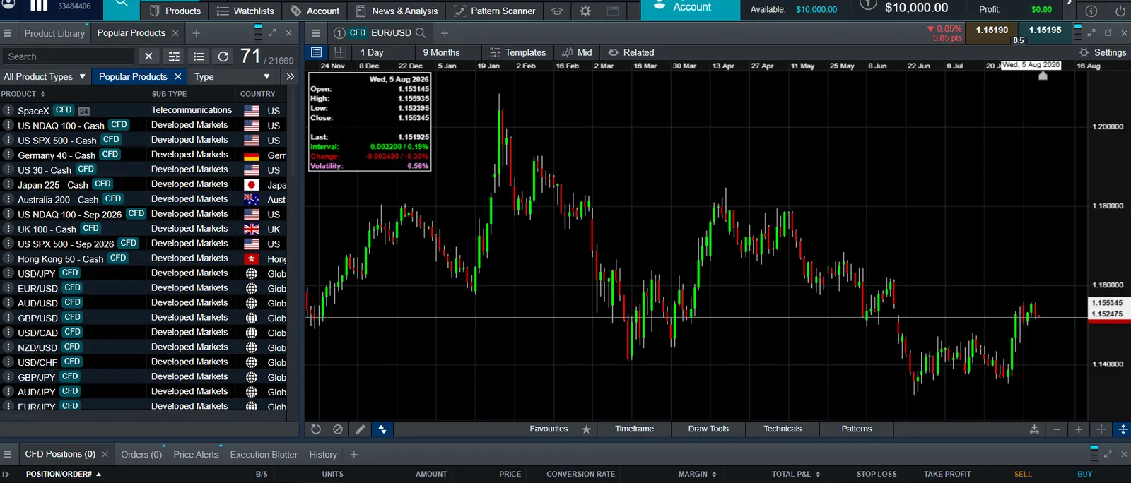 CMC Markets web platform with the popular products list and a EUR/USD daily chart showing open, high, low, close and volatility stats