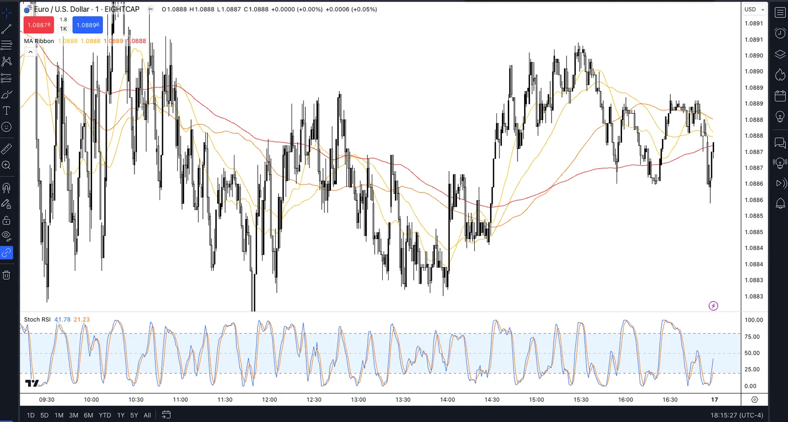 Eightcap TradingView workspace with a EUR/USD chart, moving average ribbon and Stochastic RSI