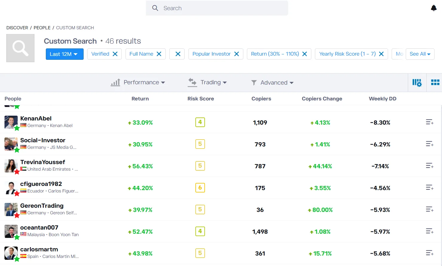 eToro trader search results ranking individual investors by return, risk score, copiers and weekly drawdown