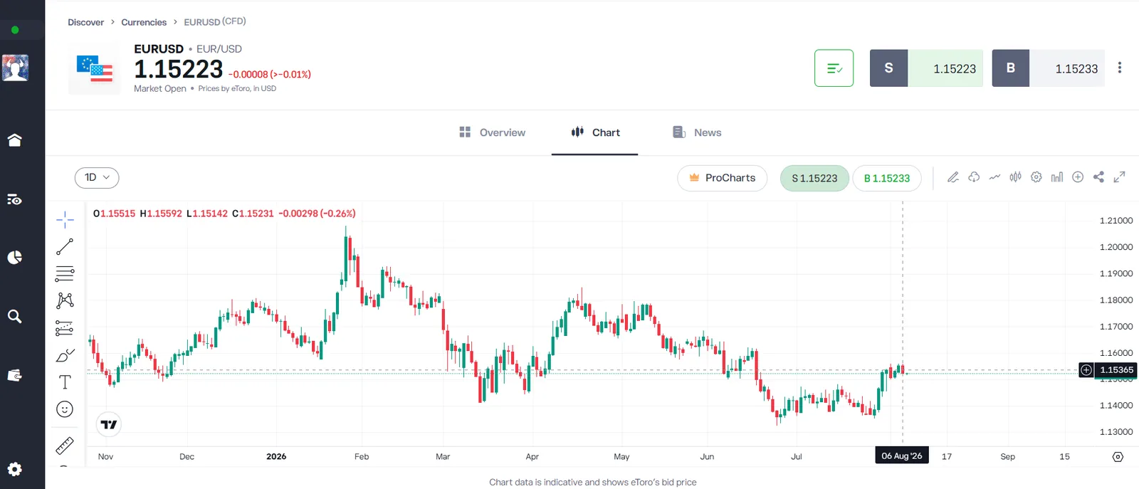 EUR/USD CFD instrument page on eToro with the live sell and buy price and a daily candlestick chart