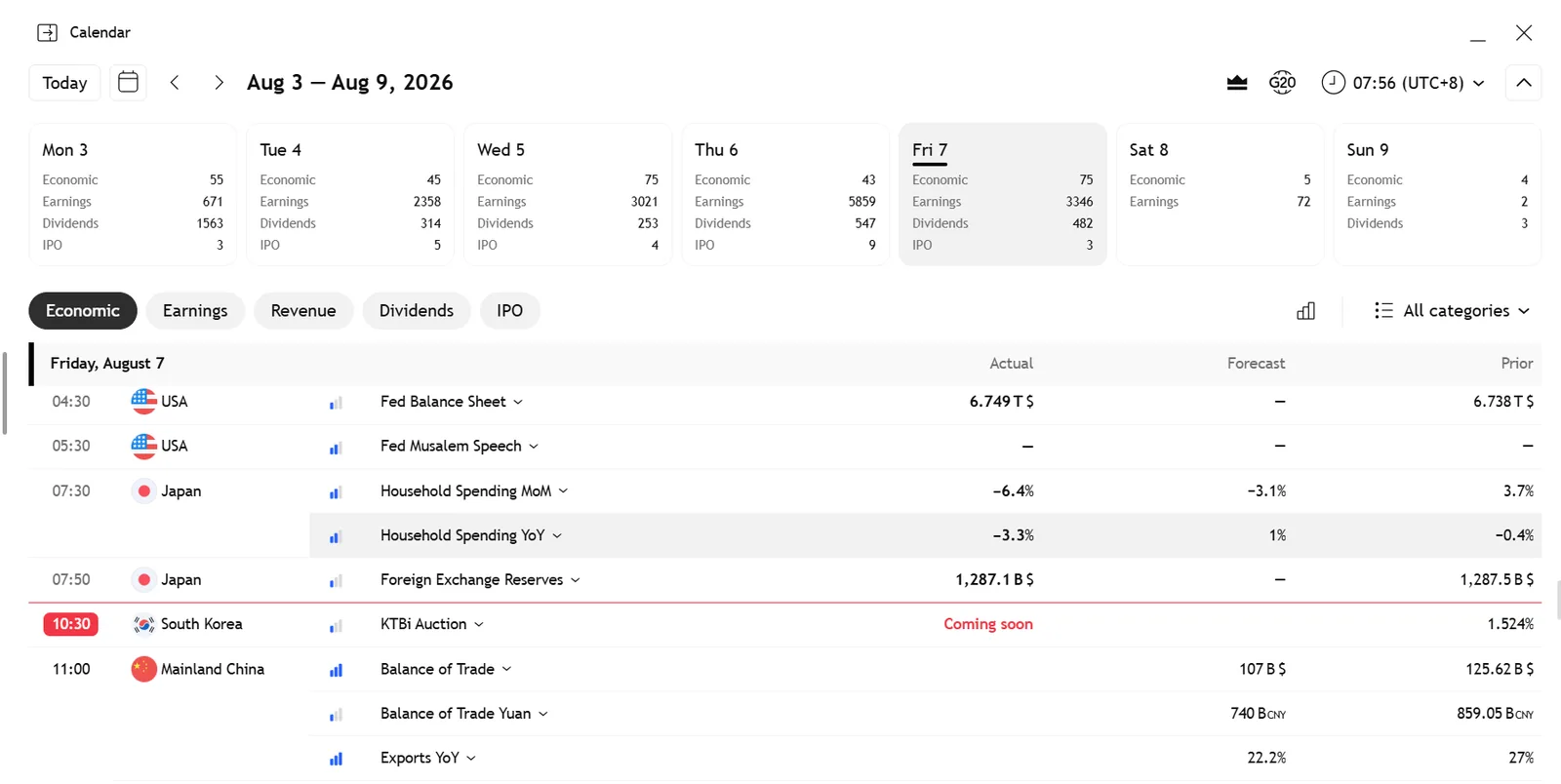 FP Markets economic calendar showing a weekly view with daily event counts and scheduled releases with actual, forecast and prior values