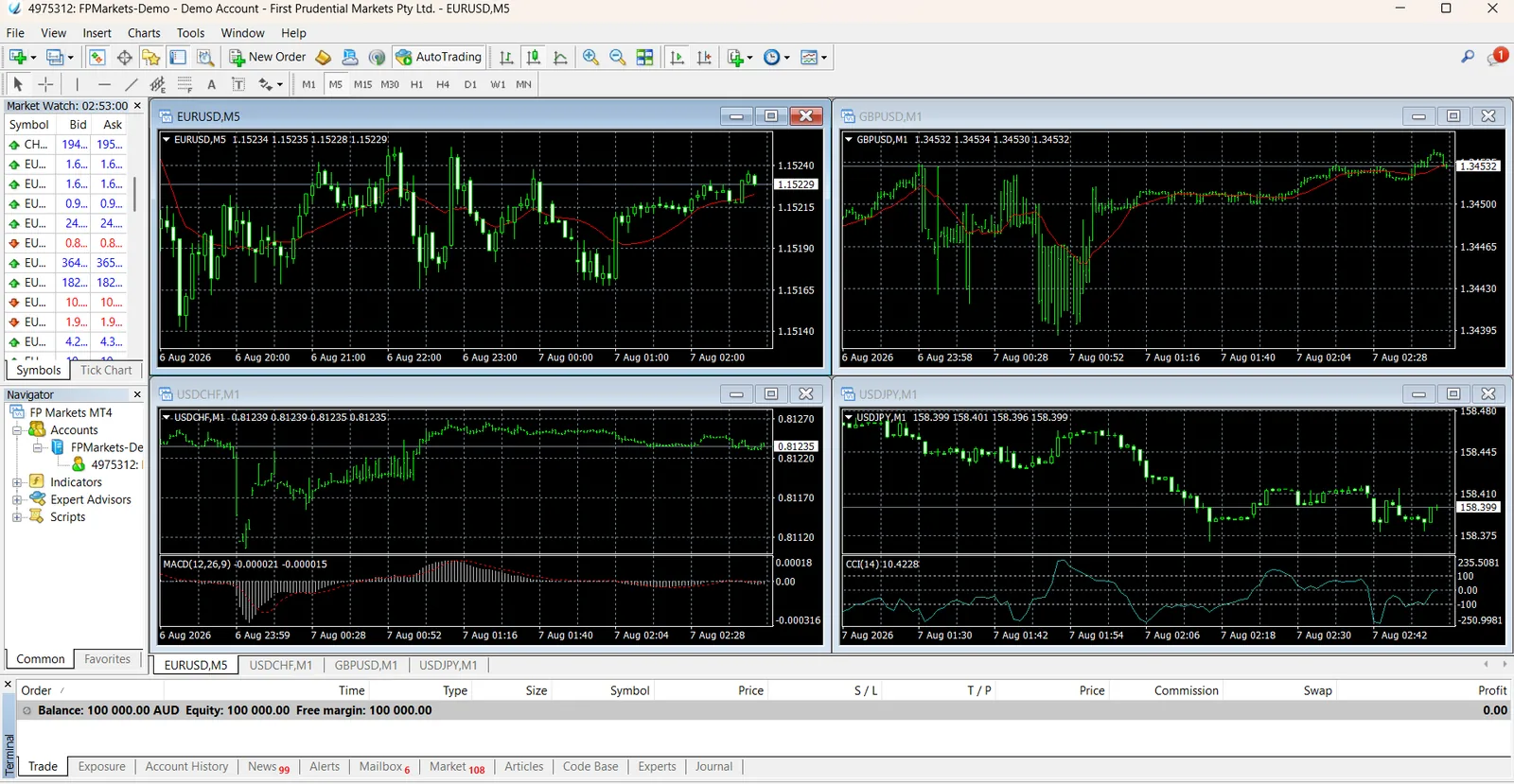 MetaTrader 4 on an FP Markets demo account with four charts carrying moving average and oscillator indicators and the account balance bar