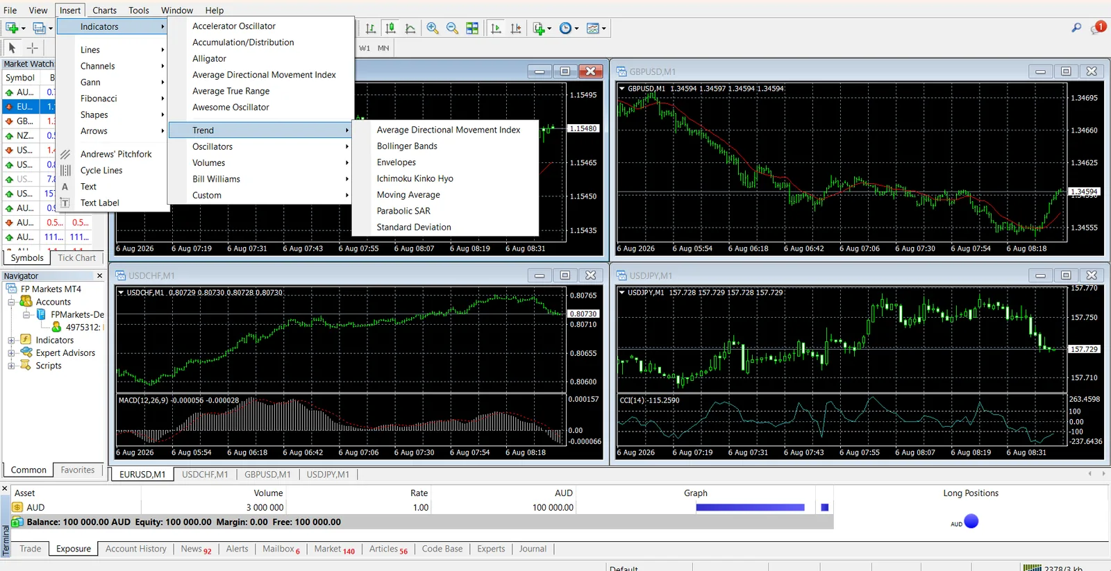 MetaTrader 4 on FP Markets with the insert indicators menu expanded beside four live charts and the demo account details in the Navigator panel