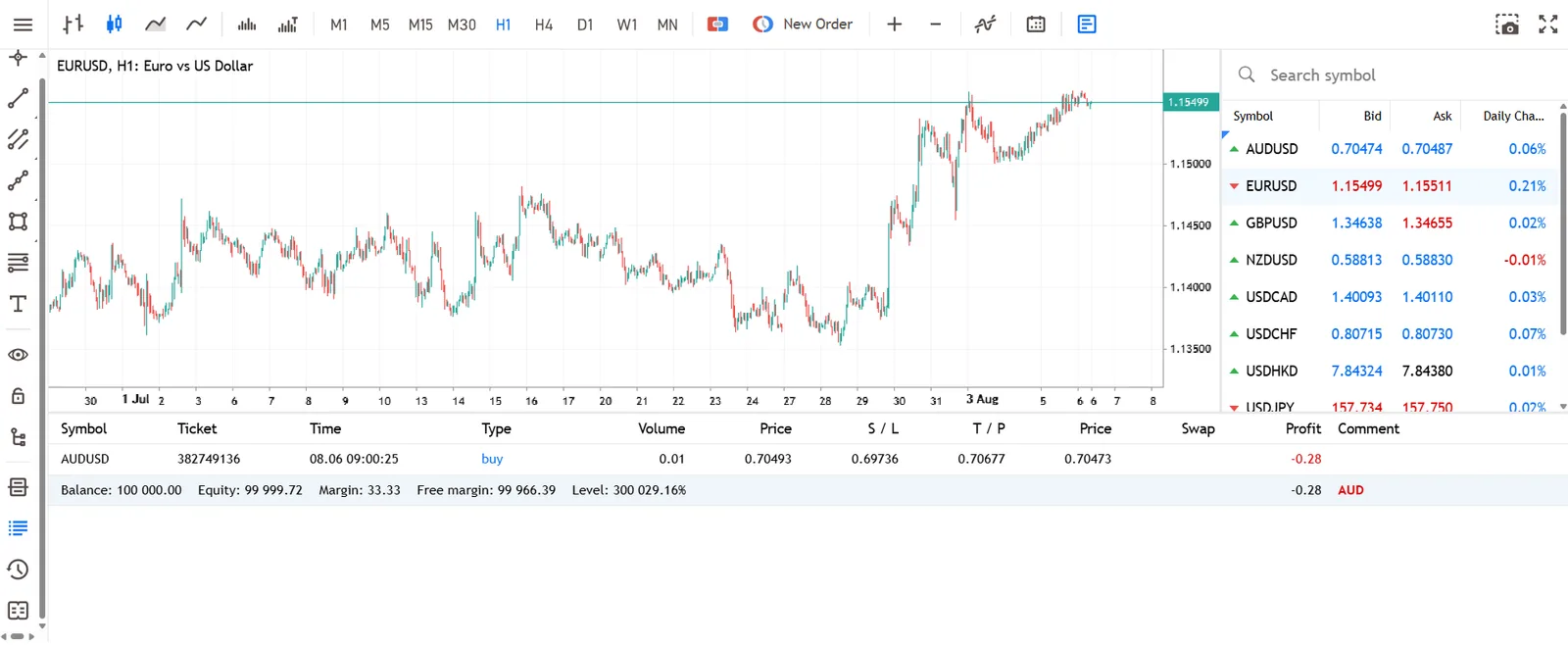 MetaTrader 5 WebTrader on FP Markets showing a EUR/USD hourly chart, an open AUD/USD position and a watchlist of major currency pairs