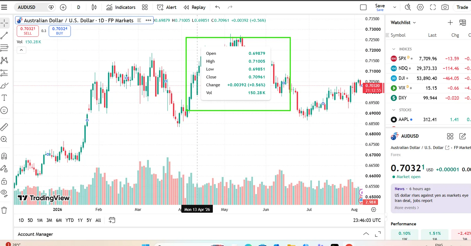 TradingView charting on FP Markets showing an AUD/USD daily chart with a candle tooltip and the watchlist sidebar