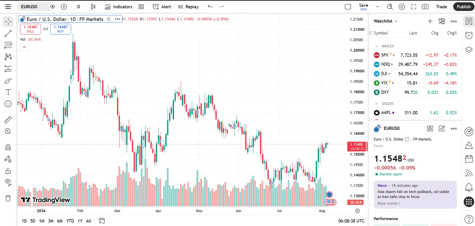 TradingView on FP Markets showing a EUR/USD daily candlestick chart with volume, the watchlist sidebar and live news headlines