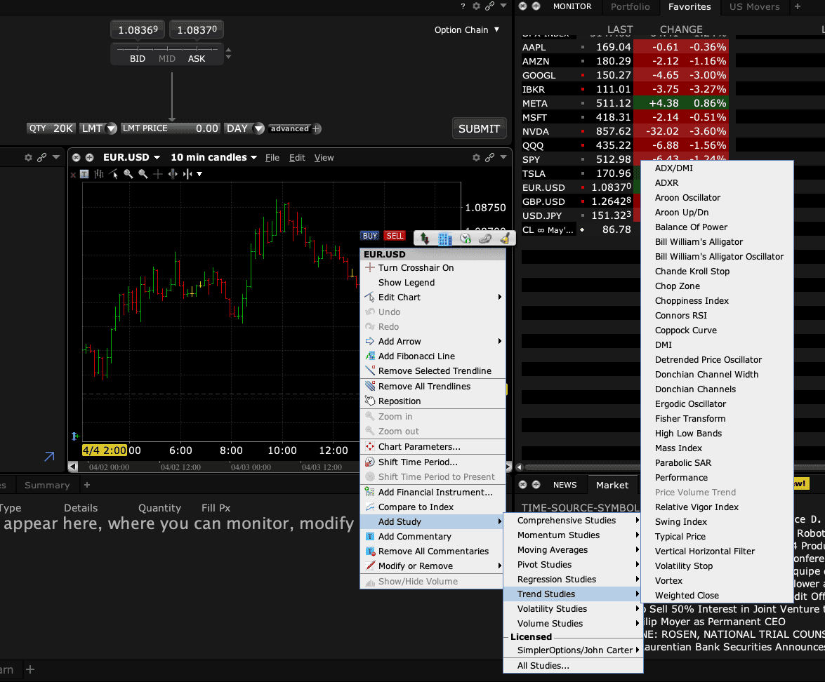 Interactive Brokers Trader Workstation with the add study menu expanded to trend studies beside the Favorites watchlist and a EUR/USD intraday chart