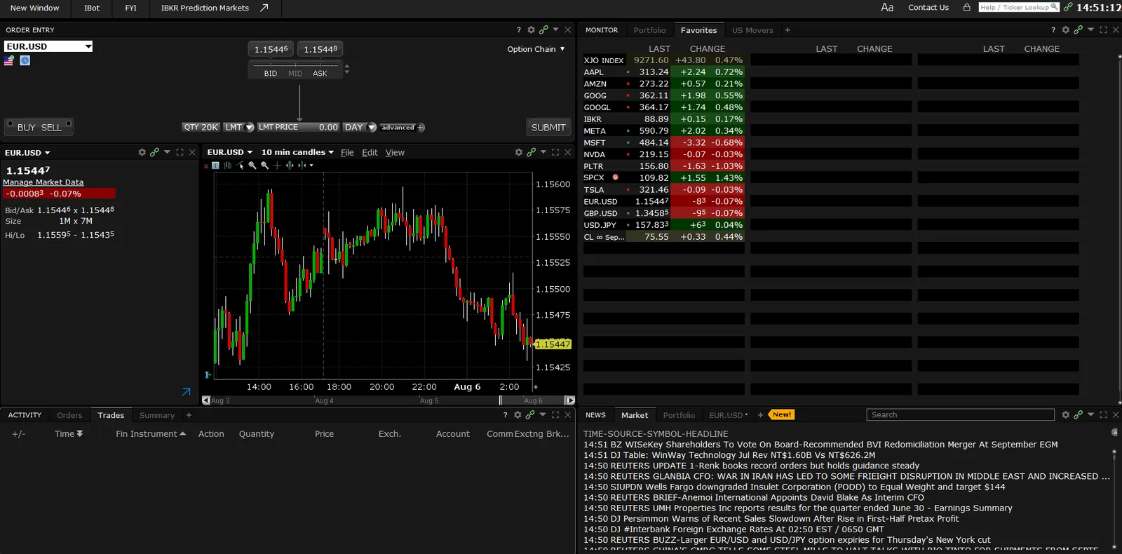 Interactive Brokers Trader Workstation desktop layout with the order entry ticket, a EUR/USD intraday chart, the Favorites watchlist and the news panels