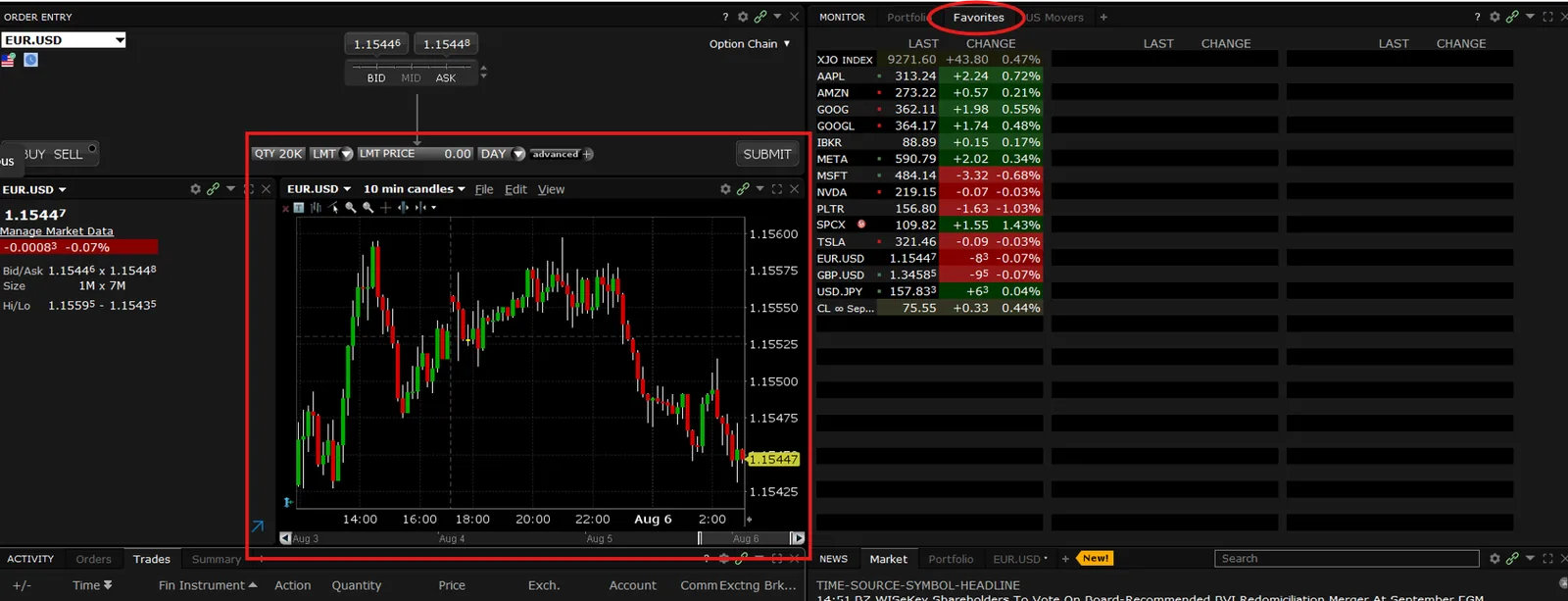 Interactive Brokers Trader Workstation desktop layout with the EUR.USD order ticket, an intraday chart, the Favorites watchlist and the news panel