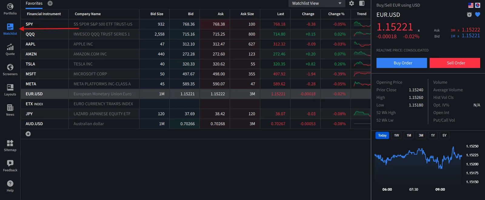 Interactive Brokers Trader Workstation Favorites watchlist beside a EUR.USD quote panel with buy and sell buttons and an intraday price chart