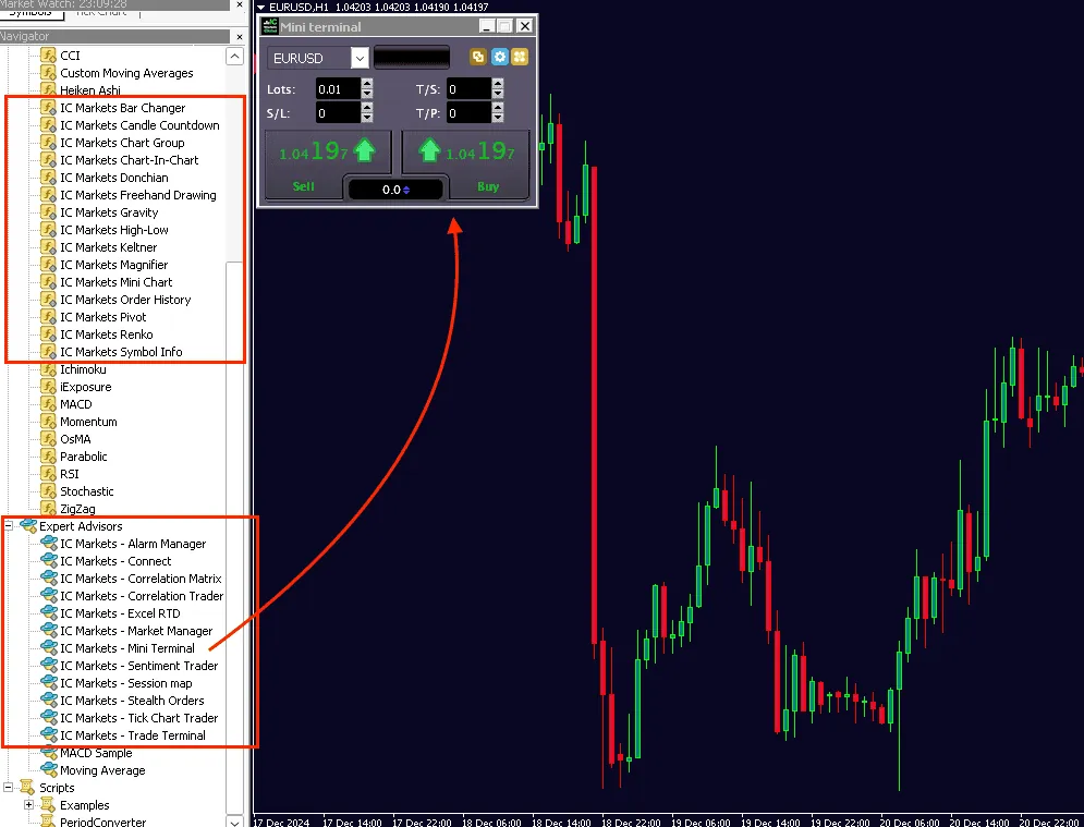 IC Markets MetaTrader 4 showing the Navigator tree, Market Watch quote list and chart workspace