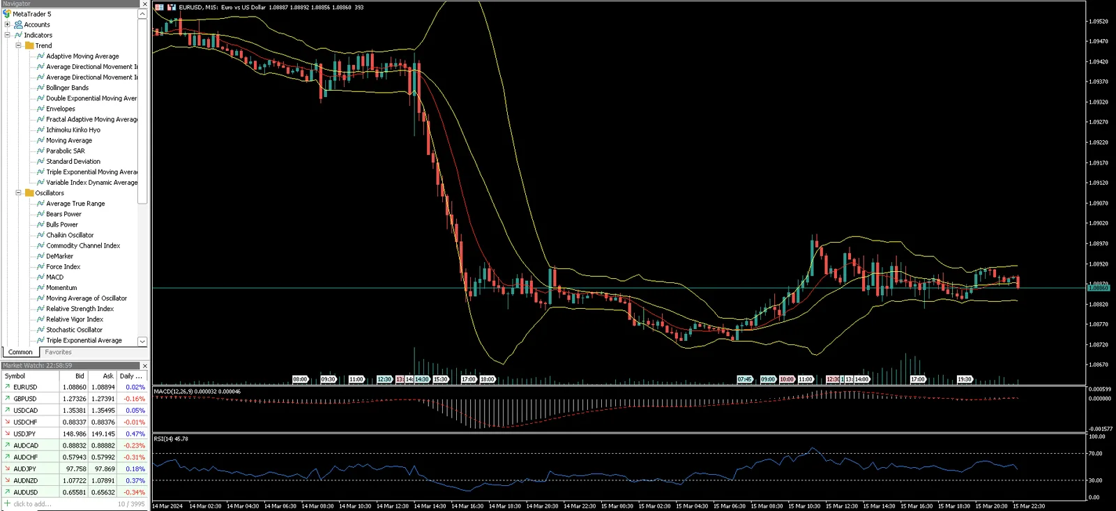 IC Markets MT5 workspace with a EUR/USD chart, Bollinger Bands, MACD and RSI alongside the navigator