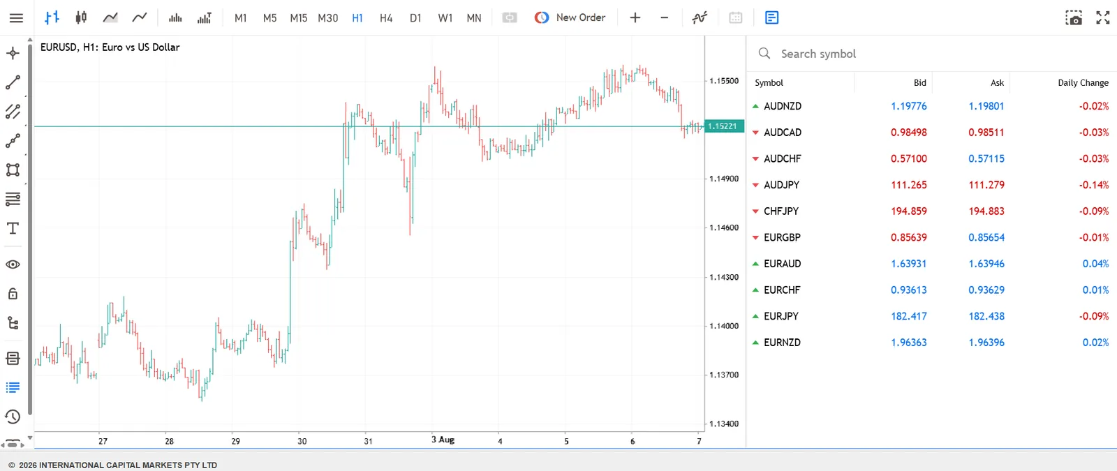MetaTrader 5 WebTrader on IC Markets showing a EUR/USD hourly chart and a currency pair watchlist with bid and ask prices