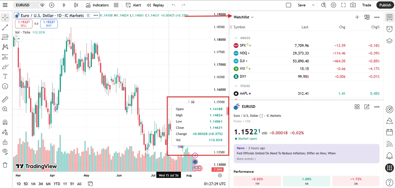 TradingView charting on IC Markets showing a EUR/USD daily chart with a candle tooltip, the watchlist sidebar and a live news headline