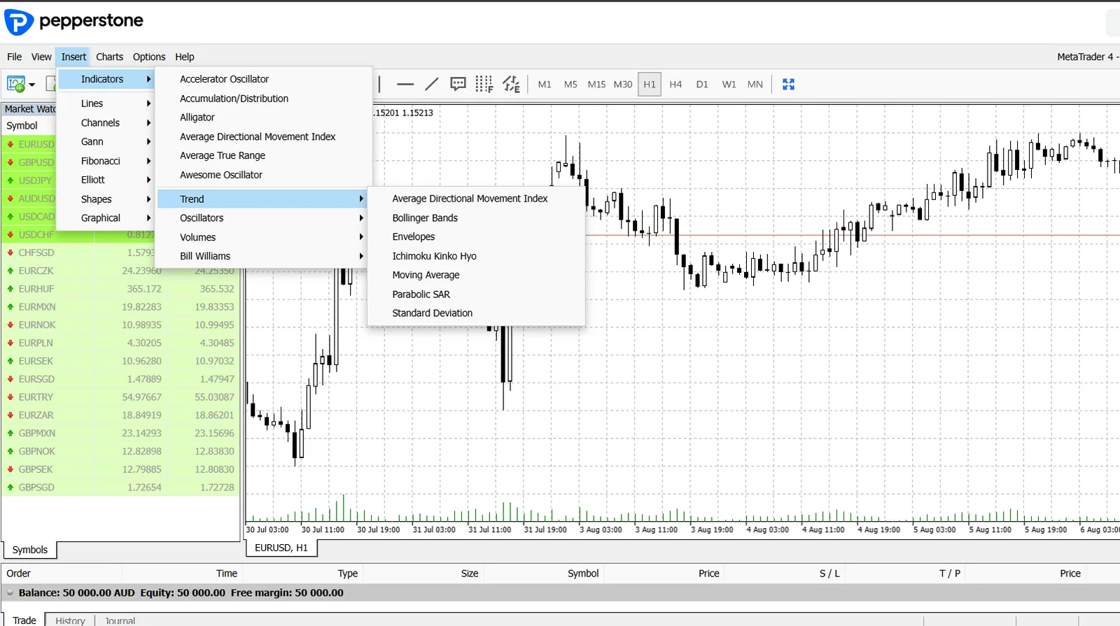 MetaTrader 4 on Pepperstone with the insert indicators trend menu expanded over a EUR/USD hourly chart