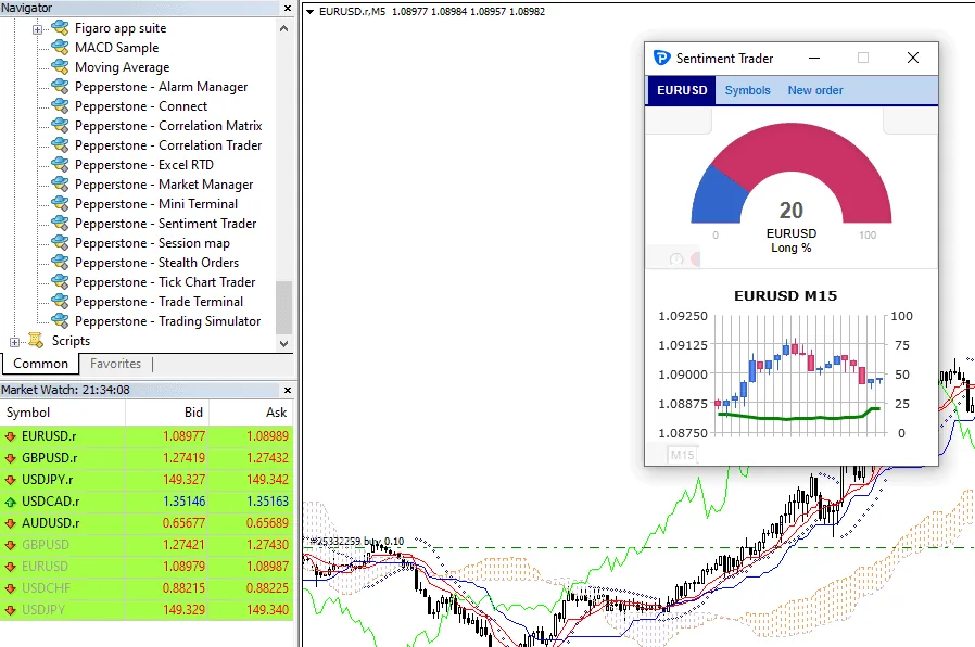 Pepperstone Smart Trader Tools in the MT4 navigator with the Sentiment Trader window open