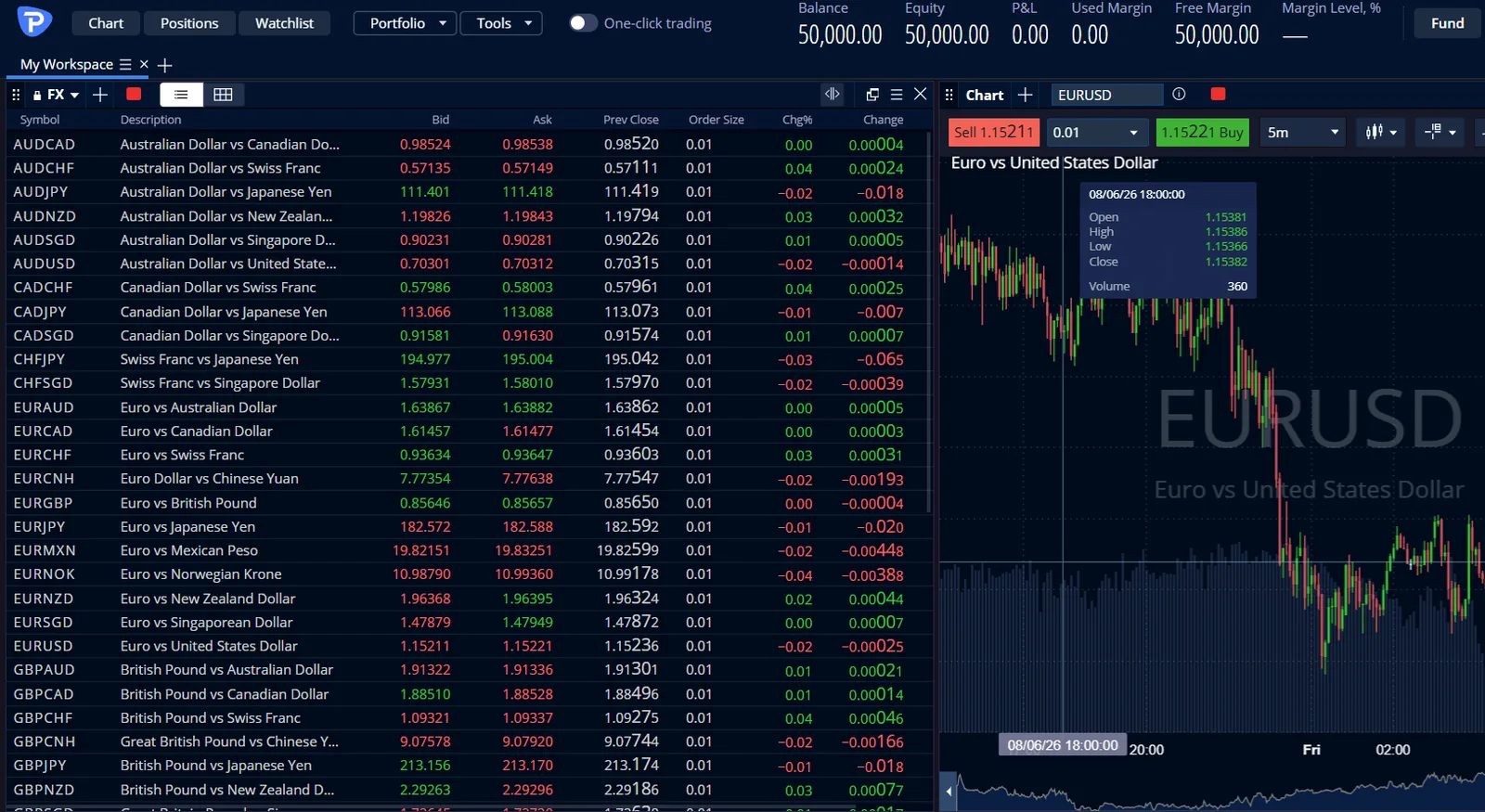 Pepperstone web platform showing a currency pair watchlist with bid and ask prices beside a EUR/USD chart with a candle tooltip