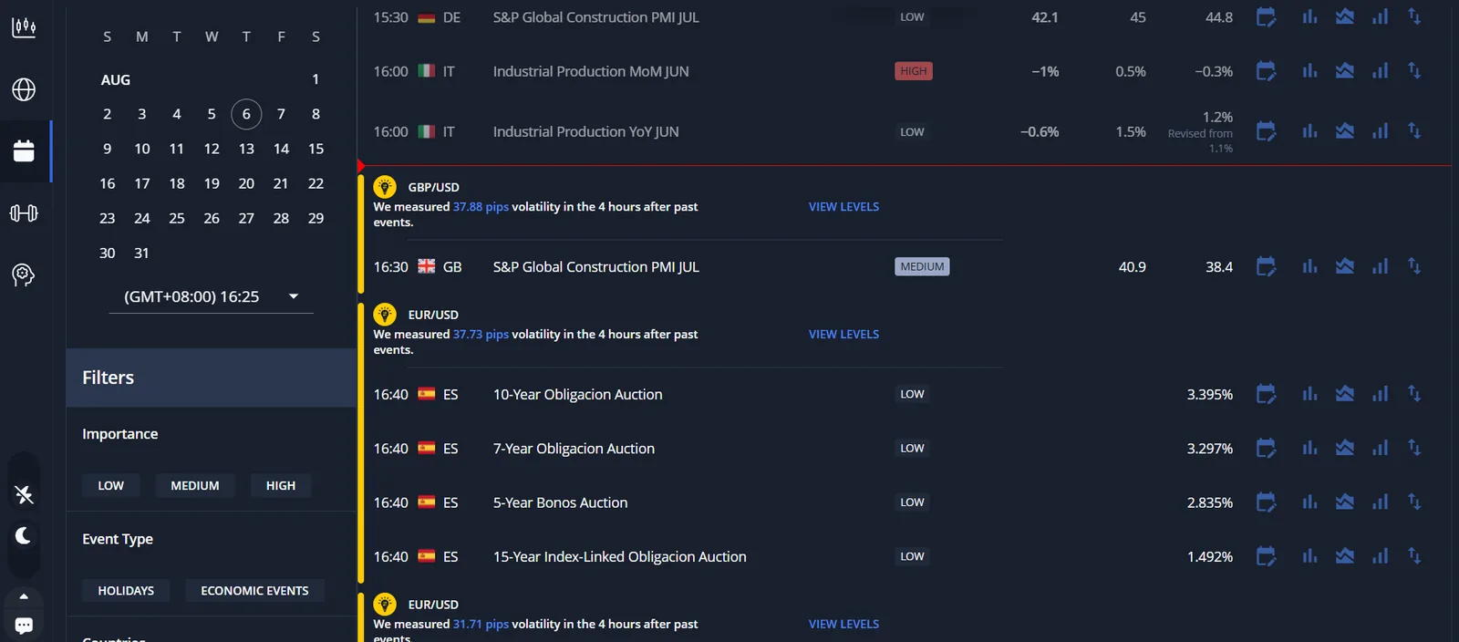 ThinkMarkets economic calendar with a monthly date picker, importance and event type filters and scheduled events carrying pip volatility notes