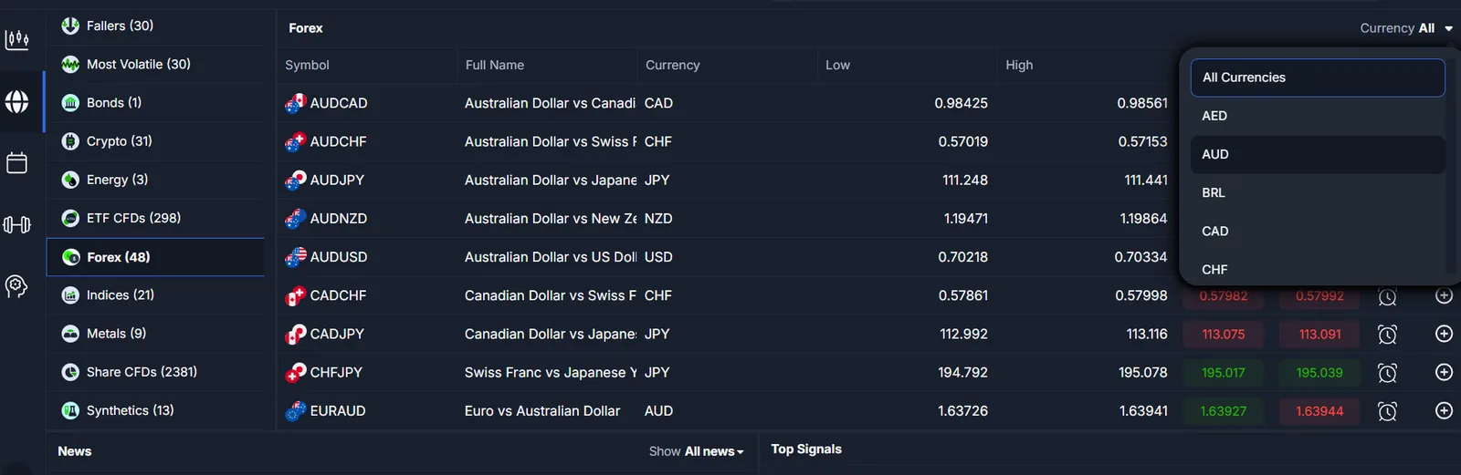 ThinkTrader forex instrument list on ThinkMarkets showing 48 currency pairs with bid, ask, low and high prices and the currency filter open