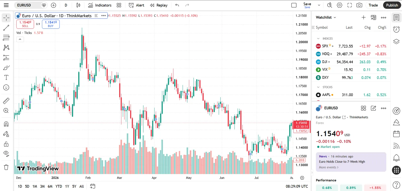 TradingView on ThinkMarkets showing a EUR/USD daily candlestick chart with volume, the watchlist sidebar and a live news item