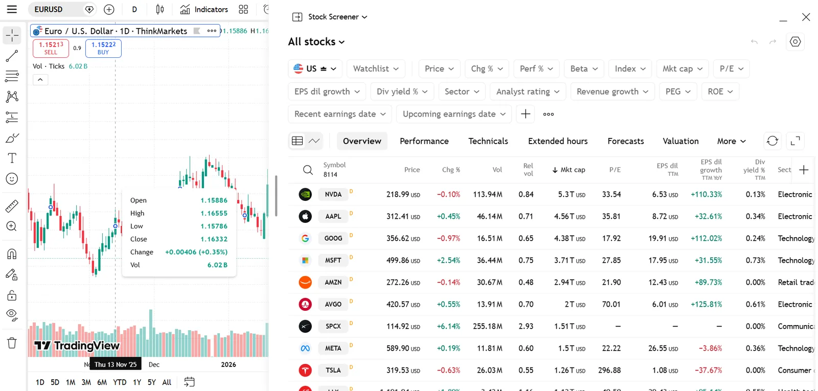 TradingView on ThinkMarkets showing a EUR/USD daily chart with a candle tooltip beside the stock screener results for US stocks
