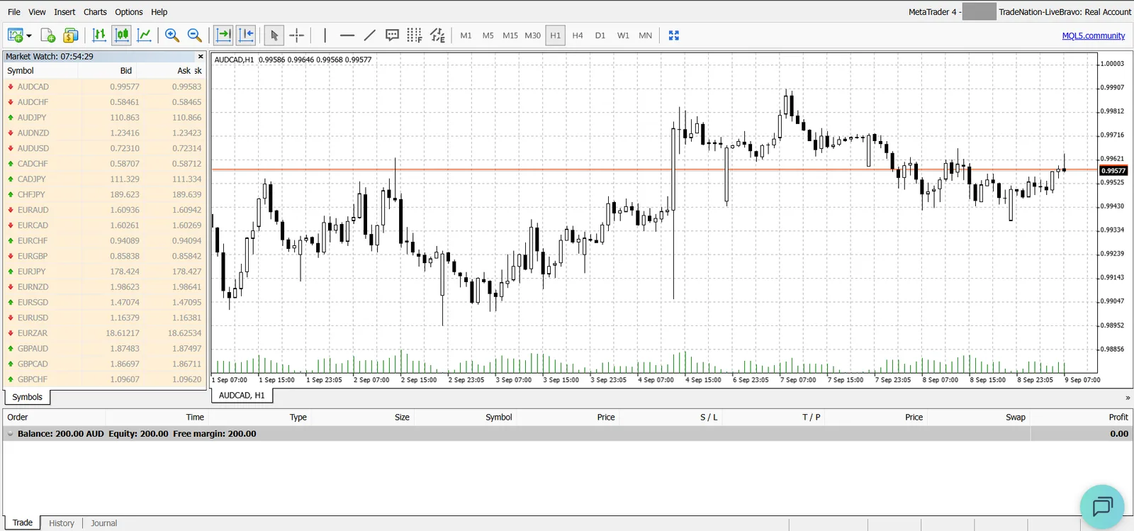 MetaTrader 4 terminal showing a real account with 200.00 AUD balance, an AUDCAD H1 chart and currency pairs in Market Watch.