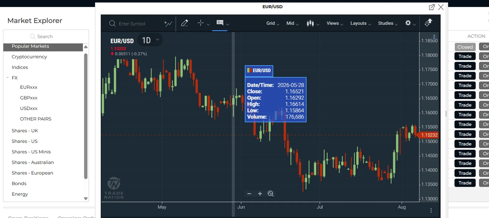 TN Trader charting view with a candle tooltip on the EUR/USD chart showing date, open, close, high, low and volume