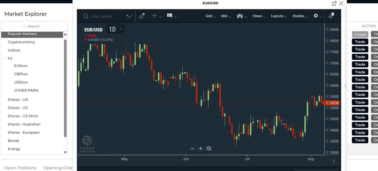 TN Trader platform showing a EUR/USD daily candlestick chart with the market explorer instrument tree and a column of trade action buttons