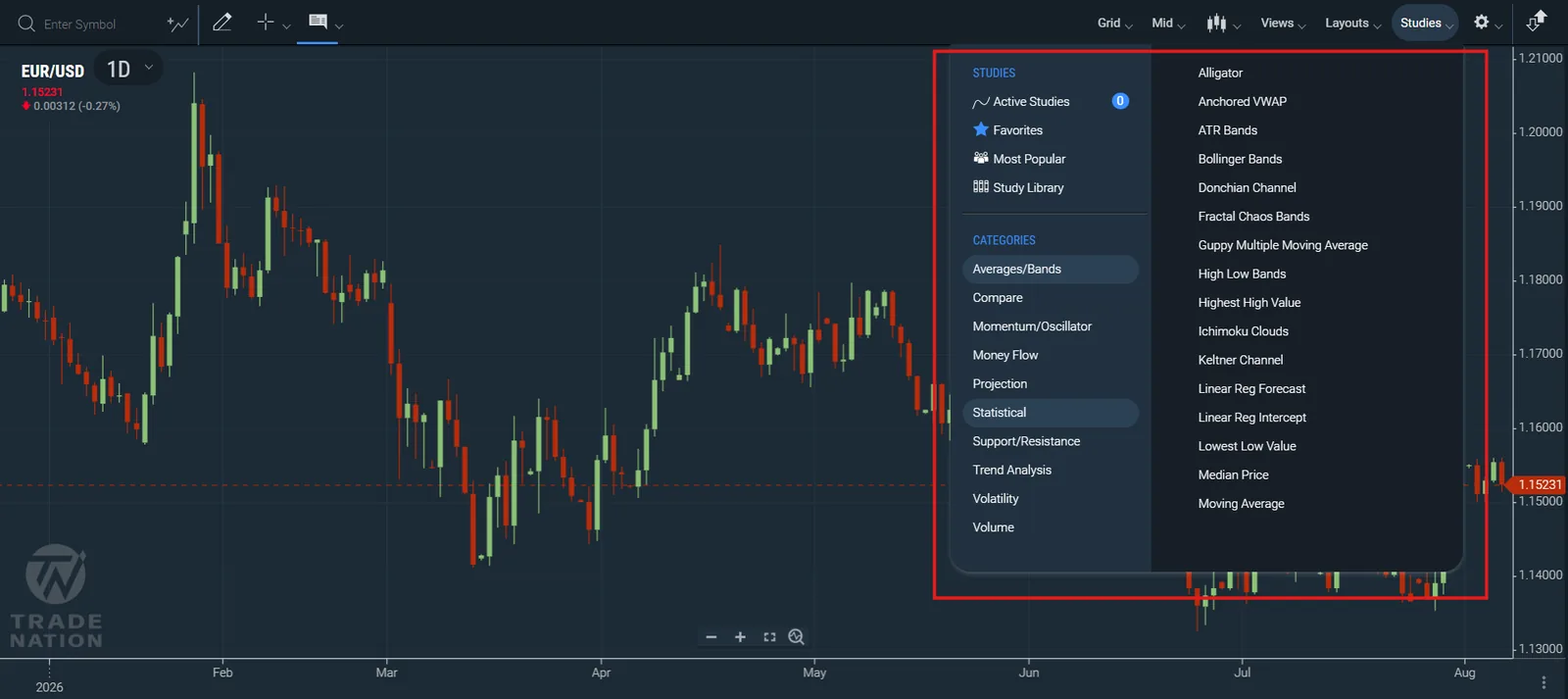 TN Trader studies menu expanded over a EUR/USD chart showing indicator categories and studies such as Bollinger Bands and Ichimoku Clouds