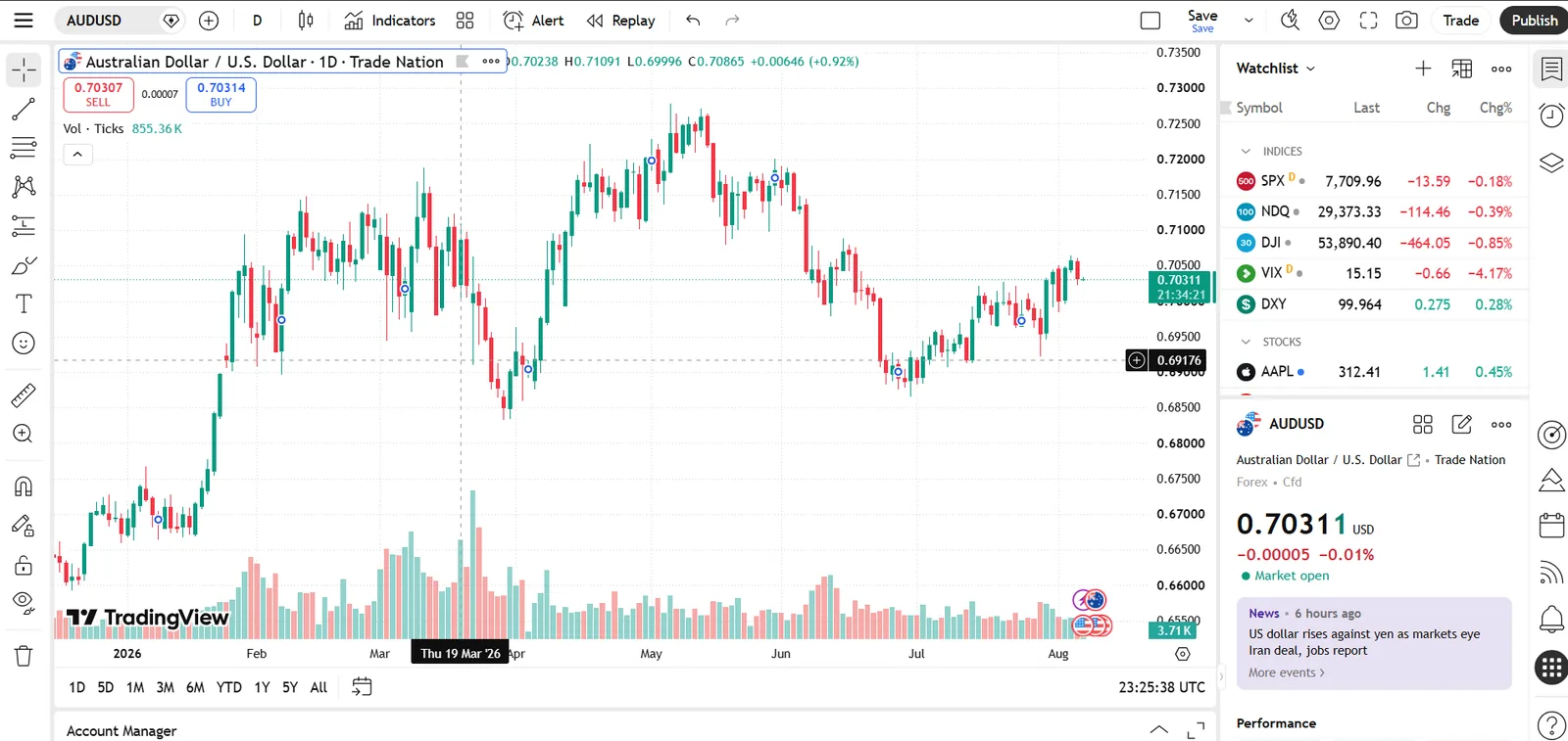 TradingView on Trade Nation showing an AUD/USD daily candlestick chart with volume, the watchlist sidebar and a live news headline