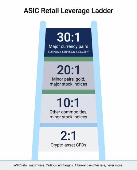 The ASIC retail leverage ladder for Australia, from 30:1 on major pairs down to 2:1 on crypto CFDs