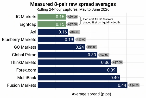Measured eight-pair raw spread averages for Australian brokers, May to June 2026: IC Markets and Eightcap tied at 0.15 pips, Axi 0.16, Blueberry 0.19, GO Markets 0.24