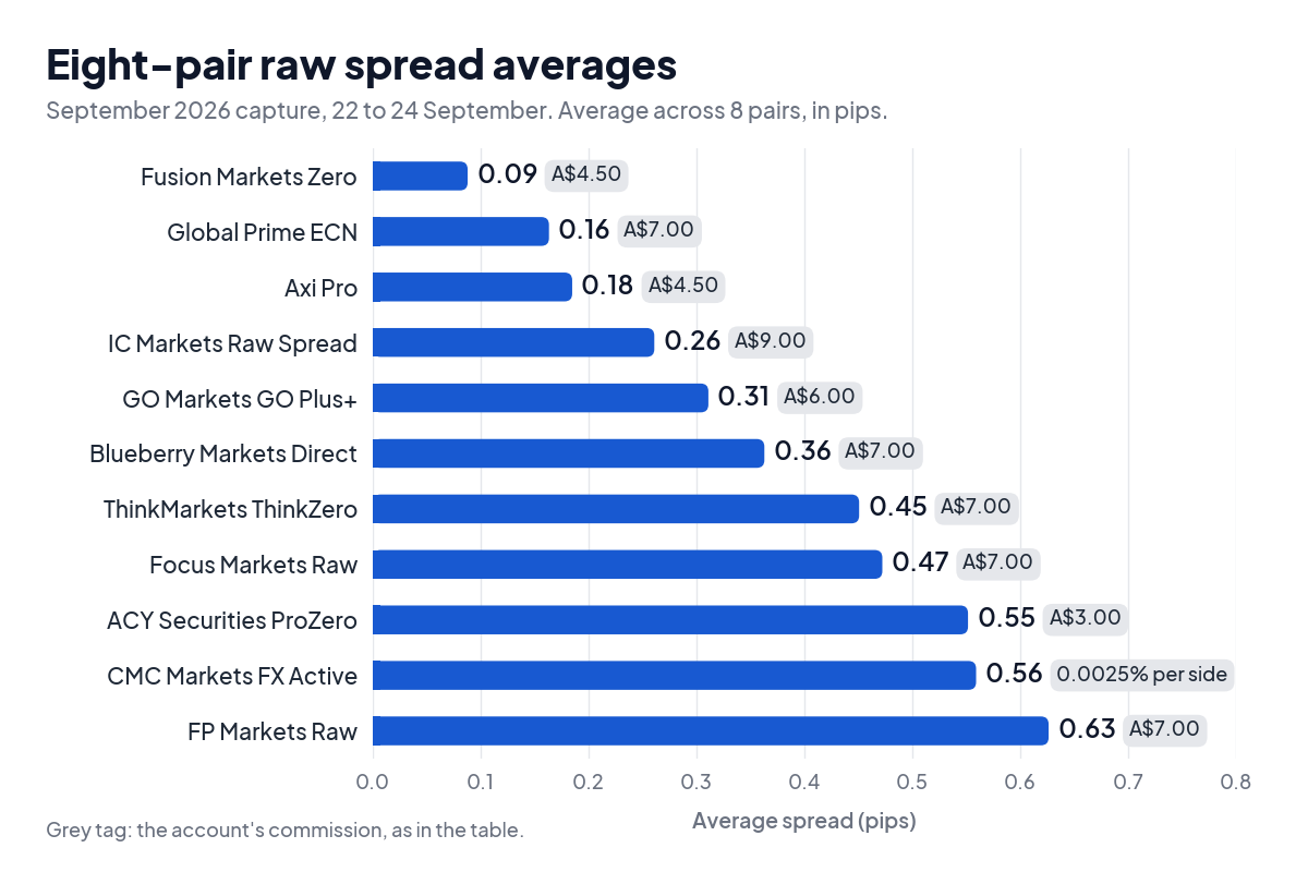 Bar chart of eight-pair raw spread averages for the 11 raw accounts in September 2026, ranked from 0.09 pips to 0.63 pips, with each account's round-turn commission in a grey tag.