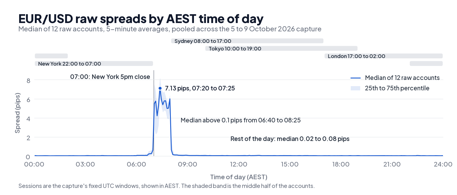 EUR/USD spreads by AEST time of day, pooled from the 5 to 9 October 2026 capture, with a peak of 7.13 pips just after the 7:00am AEST New York close