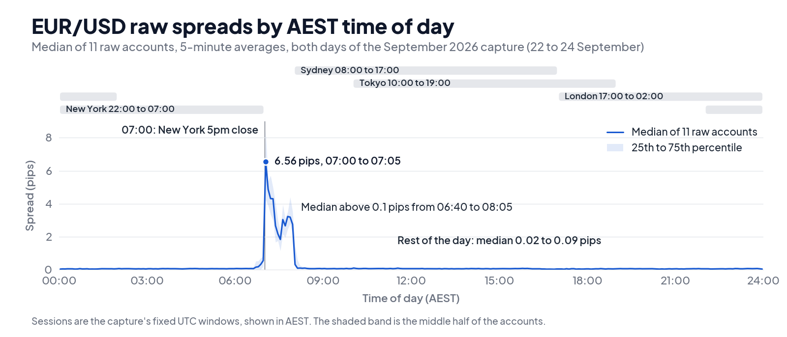 Chart of when forex spreads widen across a 24-hour AEST capture window