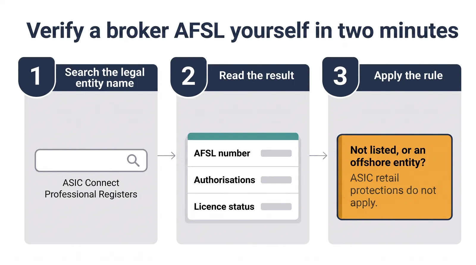Step-by-step guide to verifying a broker's AFSL on the ASIC professional register