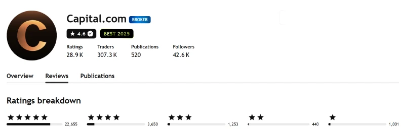 TradingView profile for Capital.com showing 4.6 out of 5 from 28,999 ratings, captured August 2026