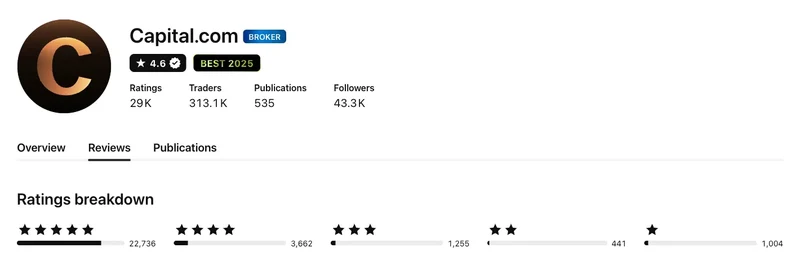 TradingView profile for Capital.com showing 4.6 out of 5 from 29,098 ratings, captured September 2026